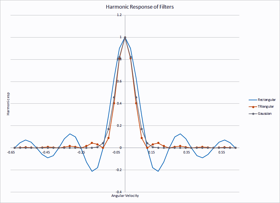 Harmonic Responses of Functions